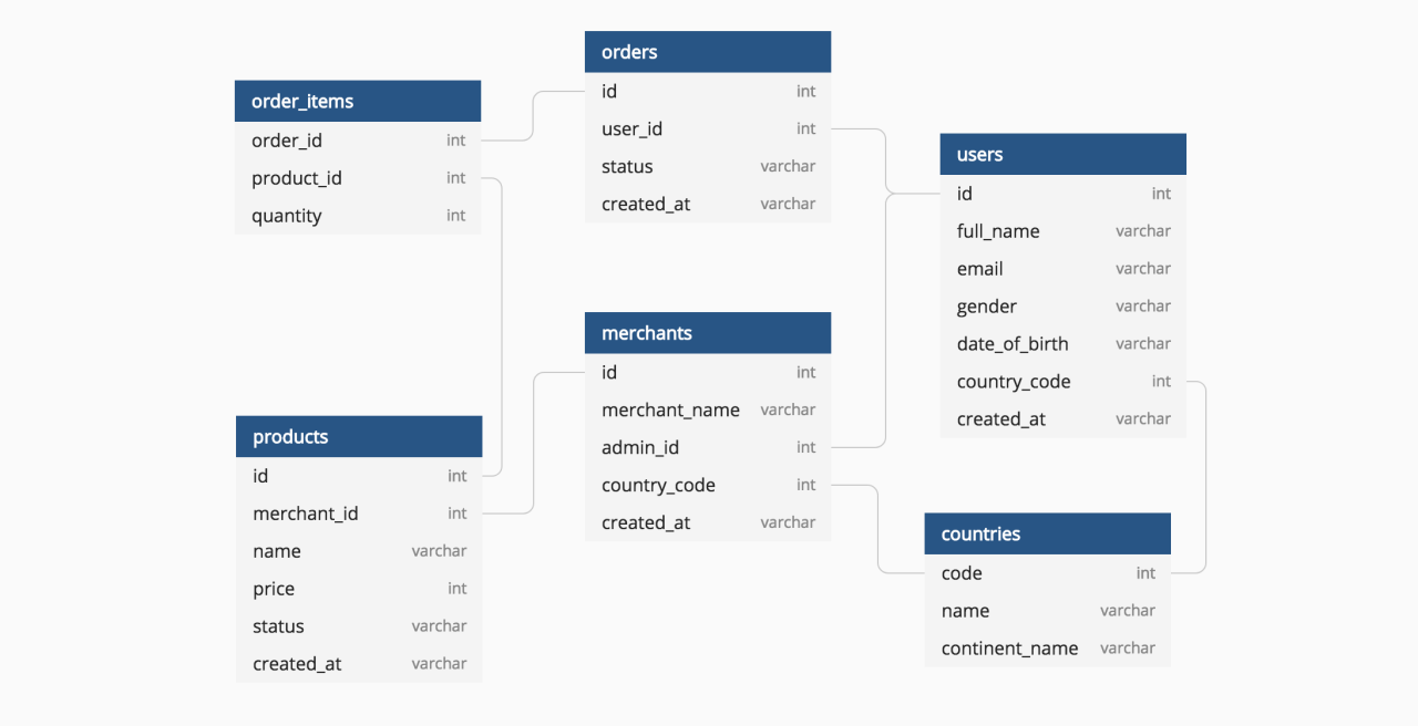 Database Design Quickstart Guide