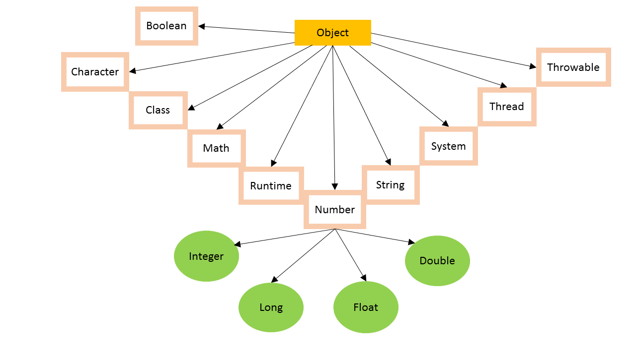 Bool object. Иерархия object java. Классы и объекты в java. Структура классов java. Java number иерархия.