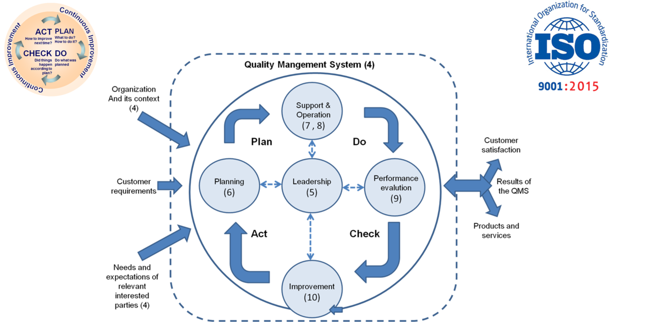 QUALITY MANAGEMENT SYSTEMS (QMS): ISO 9001:2015 & Deming Circle (Plan-Do-Check-Act methodology)