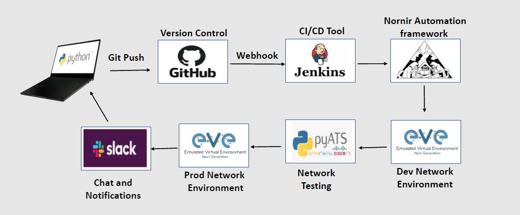 NetDevOps CI/CD pipeline demo for mpls/l3vpn configuration management in a multi vendor environment CISCO IOSXR and JUNIPER JUNOS via NETCONF