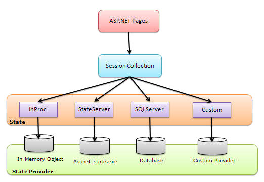 "Asp net" "таблица данных". Схема session State. Карта изучения asp net Core. Служба asp. Net State. Session pages