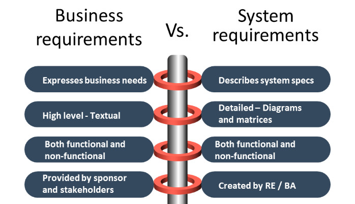 New user system. Business requirements. System requirements. Business requirement примеры. User requirements.