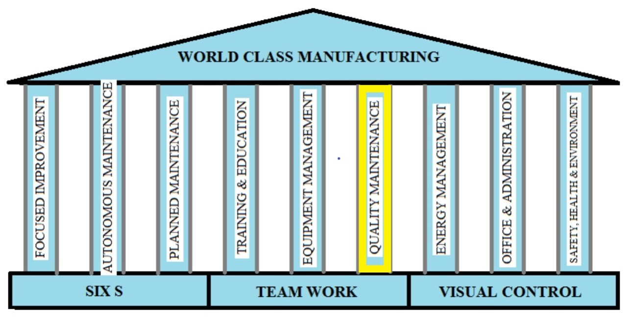 Pillars of World Class Maintenance-WCM.