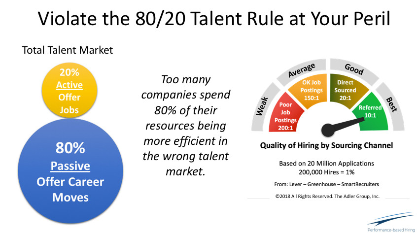 Violate the 80/20 Talent Rule at Your Peril 