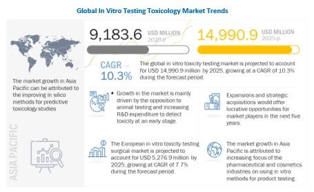 In Vitro Toxicity Testing Market - Opportunities & Challenges
