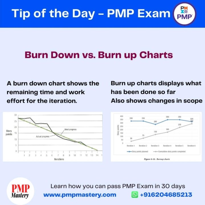 Burn Down chart vs Burn up Chart in the project management