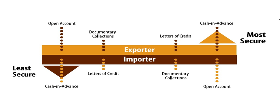Methods of International Trade Payment