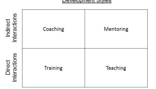 Treinstation hemel Word gek Learning, Teaching, Coaching, Mentoring - Are they all same???
