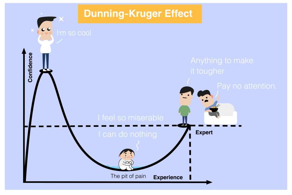 Why is the Dunning-Kruger Effect so relevant in the times of rising Demat Accounts?