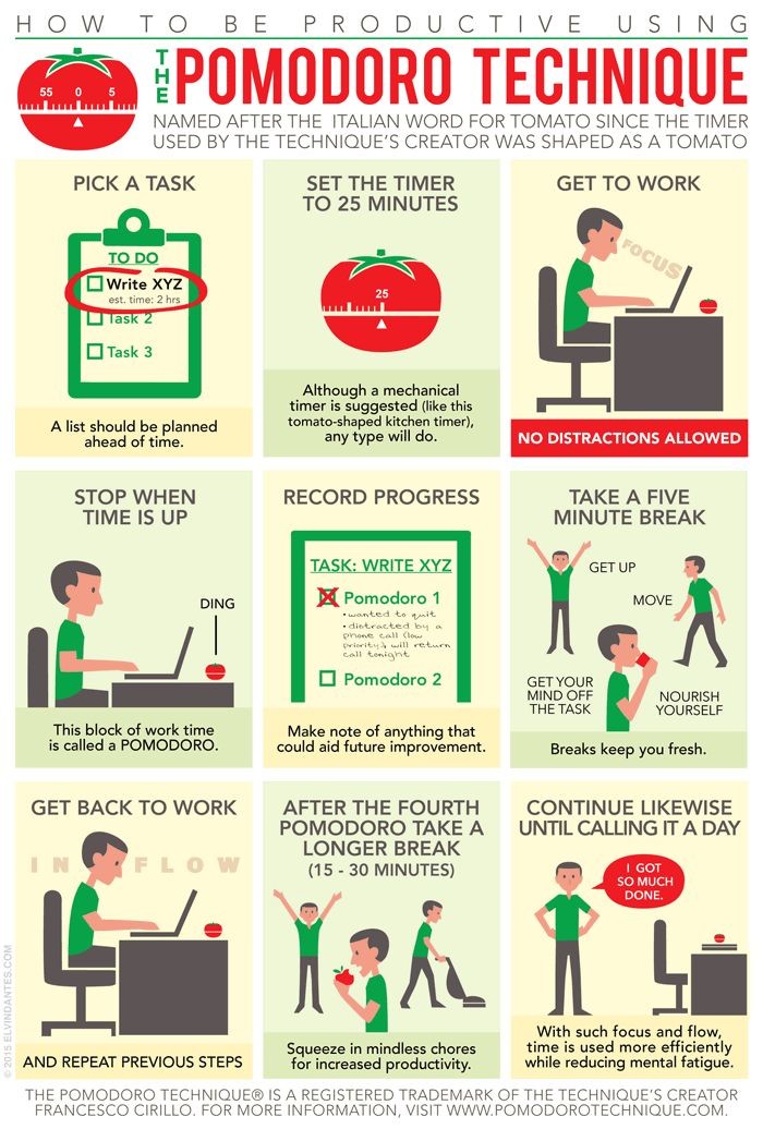 "The Pomodoro Technique" Infographic. Details in text following image.