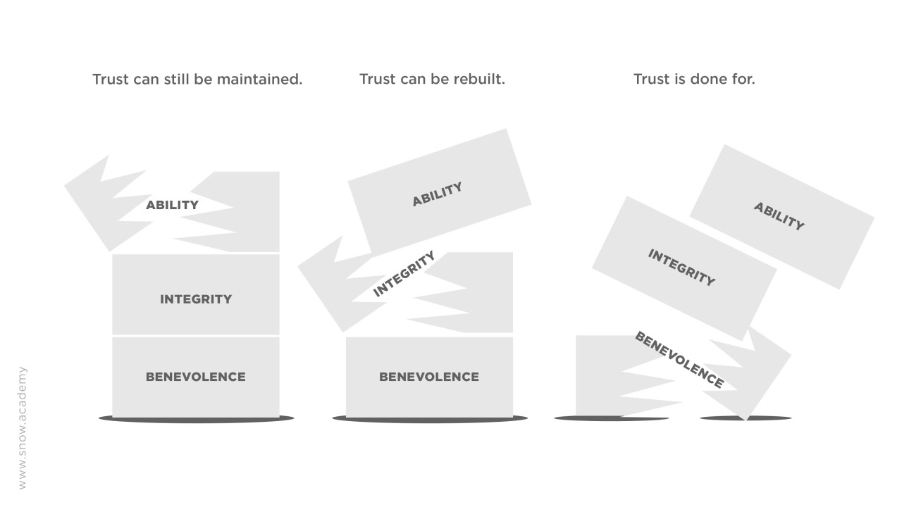 The Counterintuitive Thing About Trust That Explains Why So Many Teams Have Issues With It
