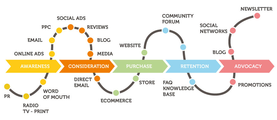 How To Cut Your Customer Buying Journey In Measurable Pieces