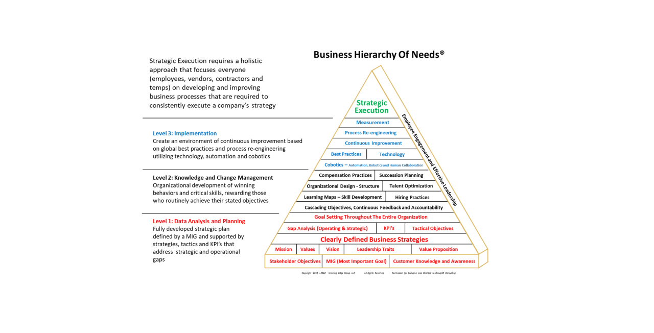 Business Hierarchy of Needs® - A Change Management Framework