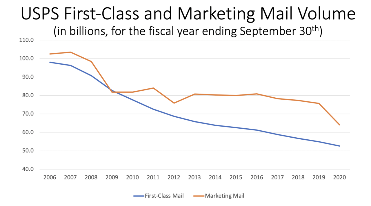The Death of Postal Mail Has Been Greatly Exaggerated