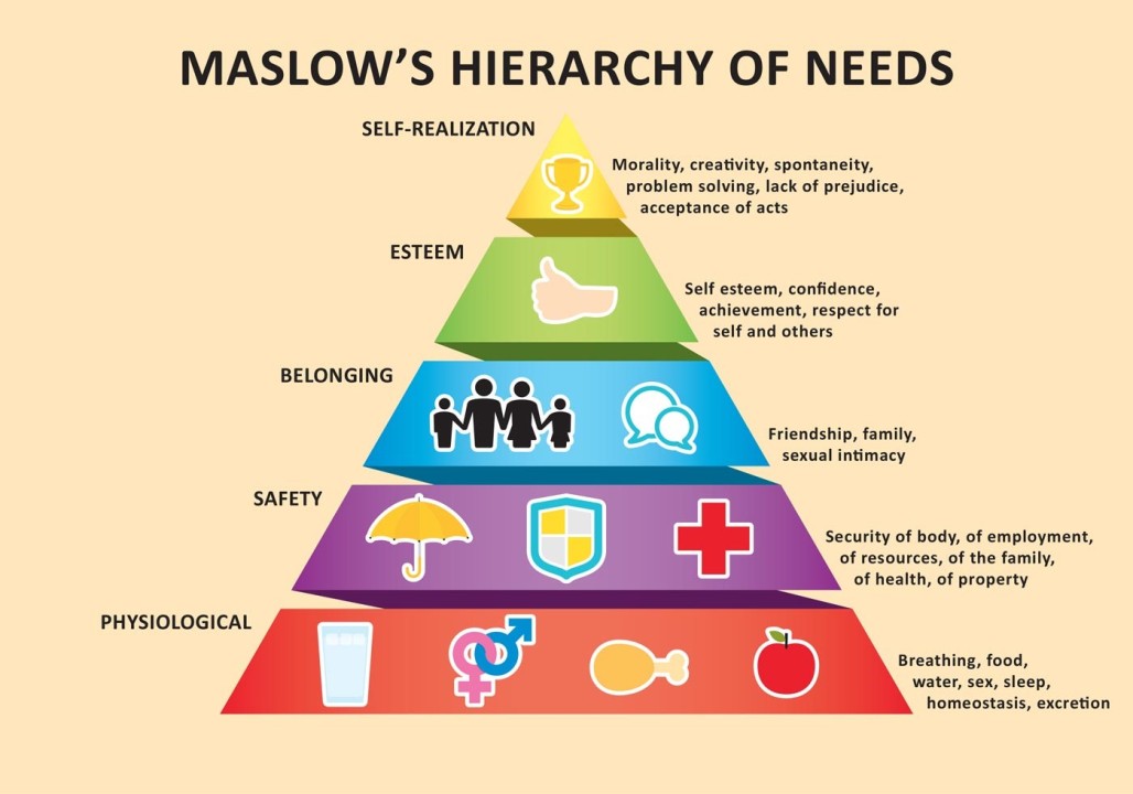 Back to Basics “Let’s Start from first level of Maslow’s Need Hierarchy “
