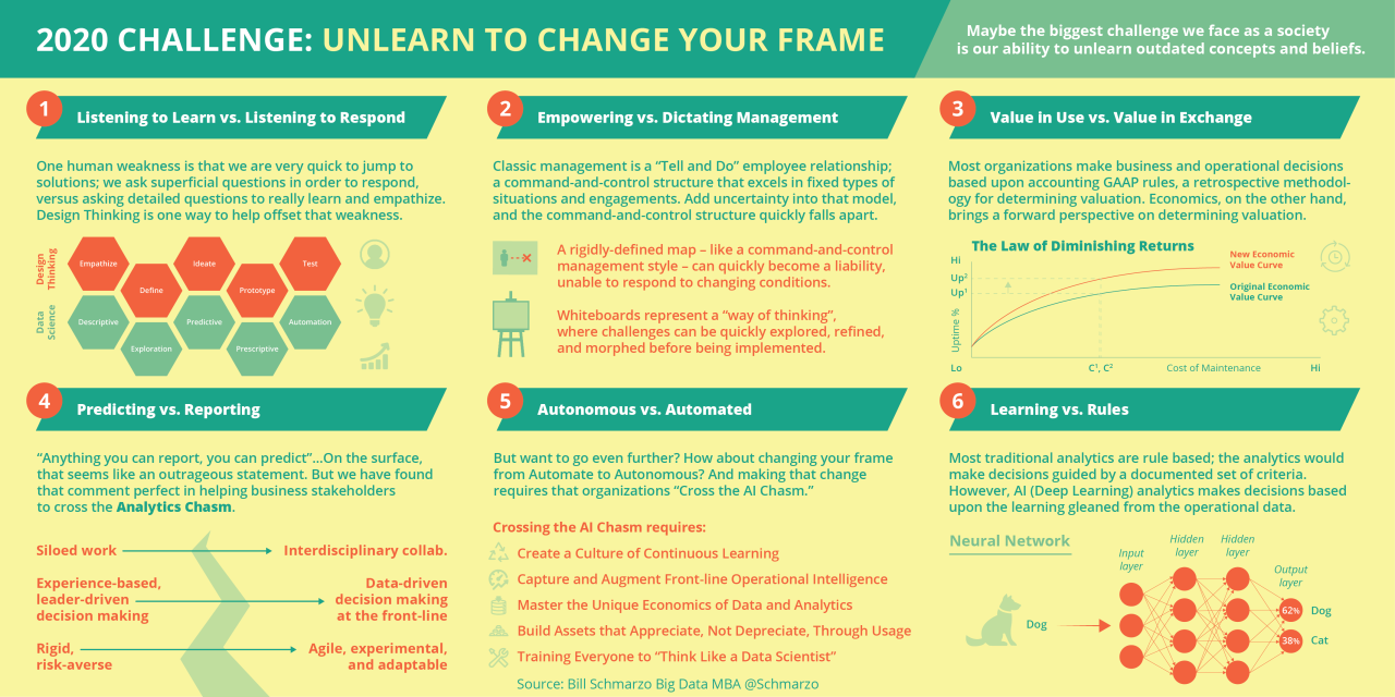 2020 Challenge: Unlearn to Change Your Frame