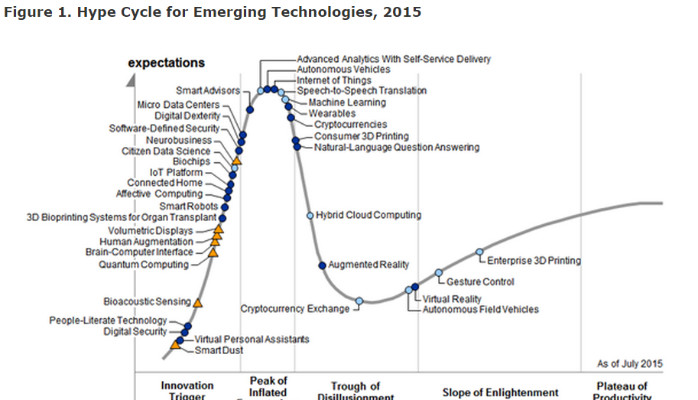 Why Gartner Dropped Big Data Off the Hype Curve 