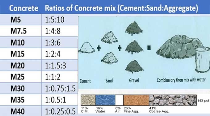 Types of Concrete Mix Ratio Design their Strengths