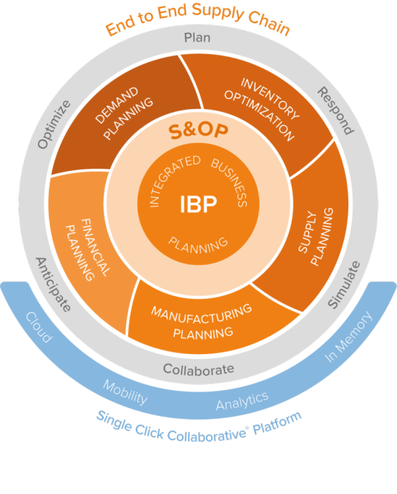 pwc integrated business planning