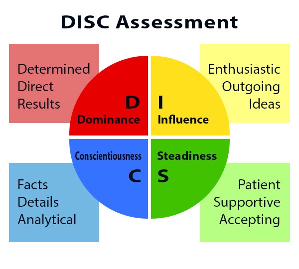 Your DISC Personality and Your Career.