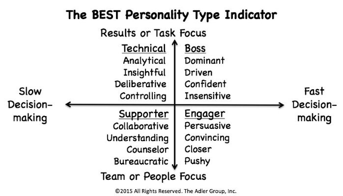 Simply the BEST Personality Test