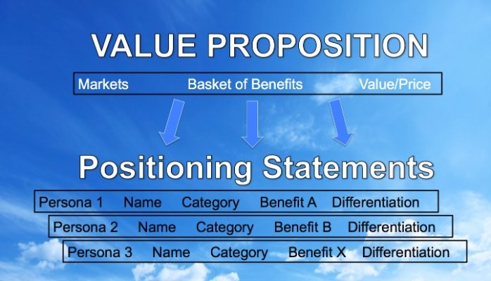 Value Propositions vs. Positioning Statements: What's the difference?