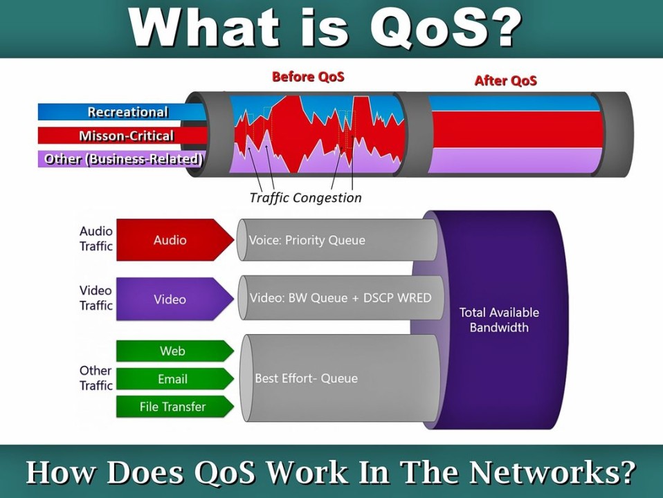 What is QOS