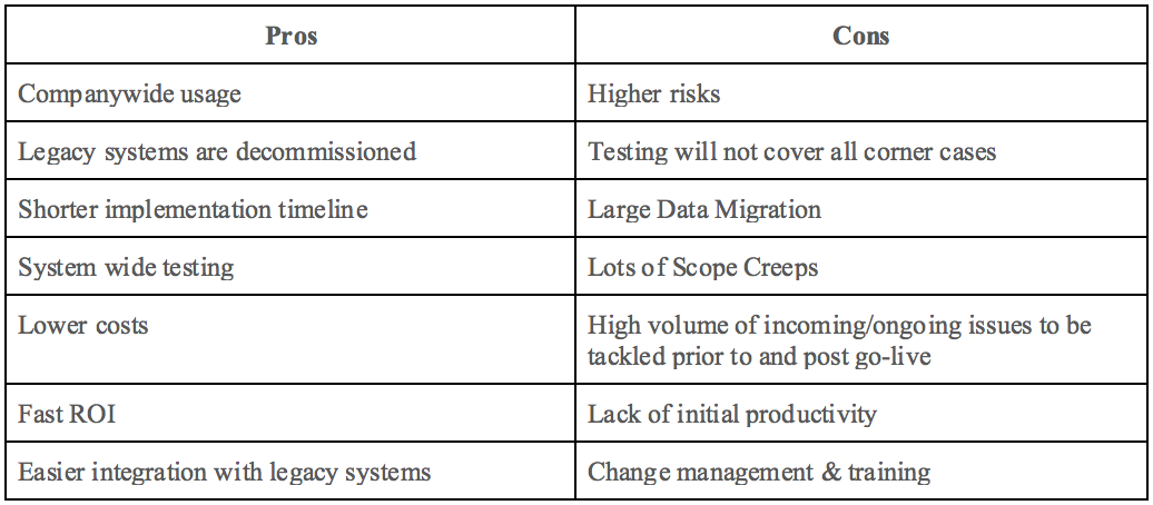 Pros vs Cons of ERP implementation methodology