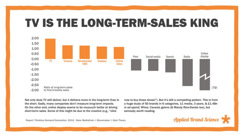 WHAT MEDIA DRIVES LONG-TERM SALES BEST?