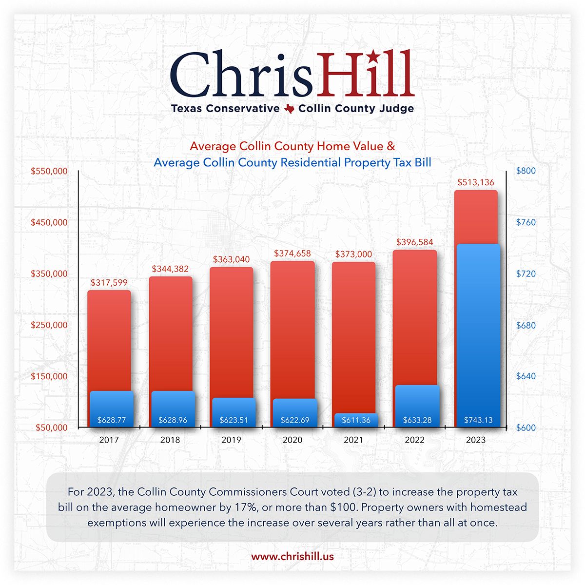 Chris Hill on LinkedIn: For 2023 the Collin County Commissioners Court Chris Hill on LinkedIn: For 2023 the Collin County Commissioners Court