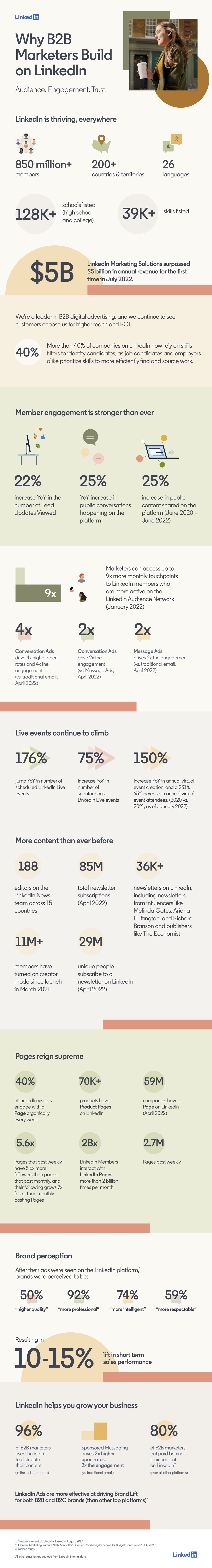 Infográfico: Por que os profissionais de marketing B2B constroem no LinkedIn