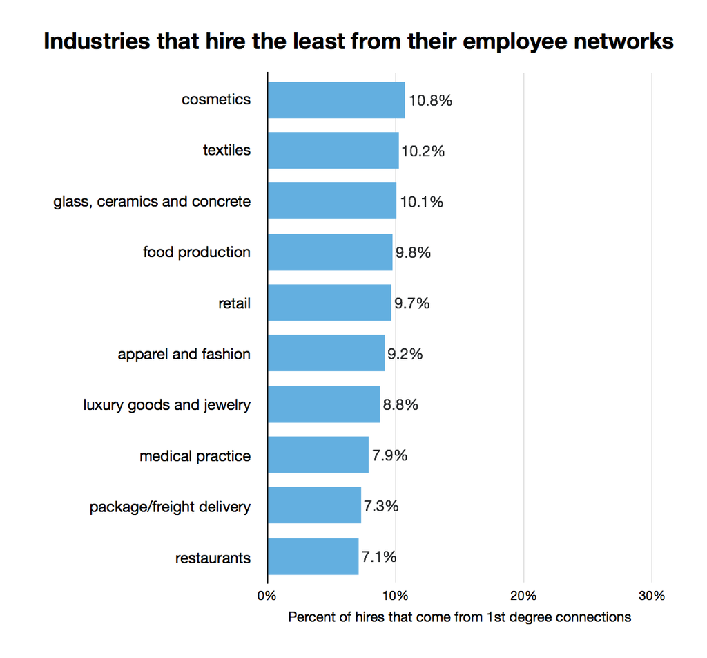 industries that higher least from first degree