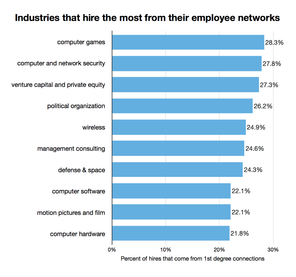 industries that hire most from first degree