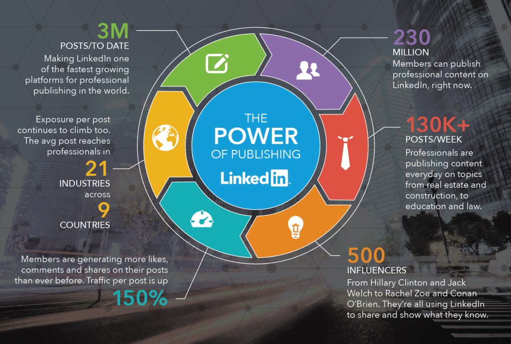 The power of publishing on linkedin infographic