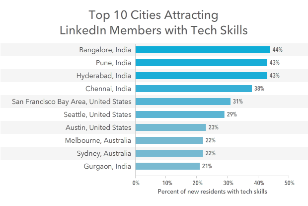 top 10 cities attracting tech talent