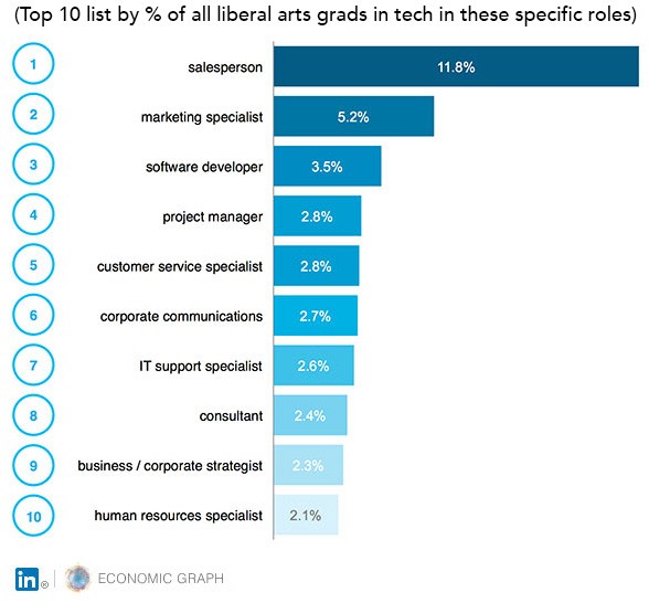 Top 10 list by % of all liberal arts grads in tech in these specific roles
