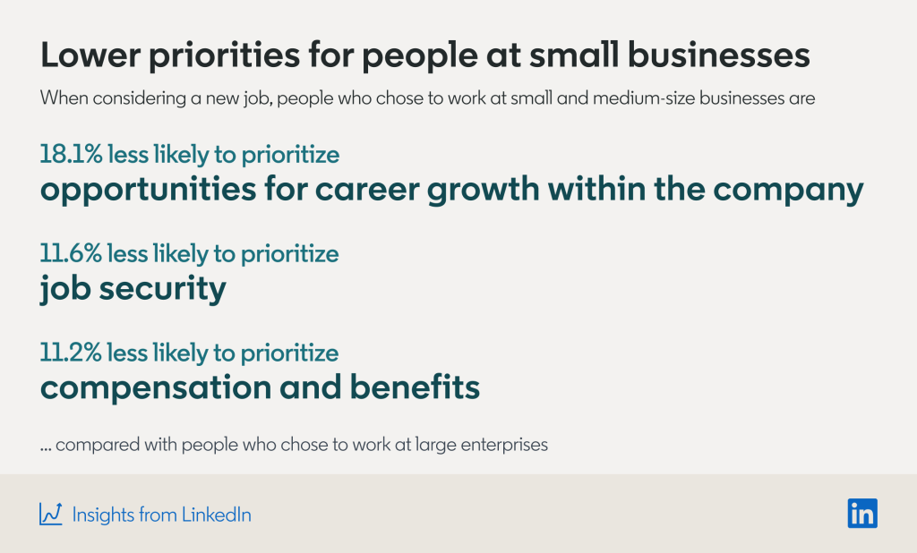 Lower Priorities for People at Small Businesses  When considering a new job, people who chose to work at small and medium-sized businesses are…    18.1% less likely to prioritize opportunities for career growth within the company  11.6% less likely to prioritize job security  11.2% less likely to prioritize compensation and benefits  compared to people who chose to work at large enterprises. 