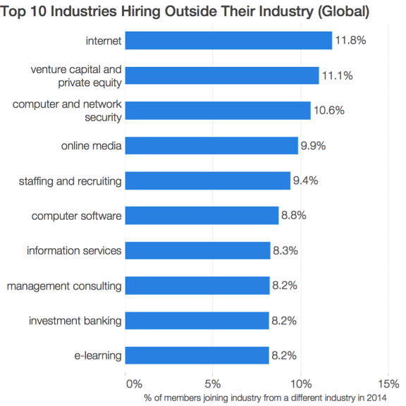 top 10 industries hiring outside their industry