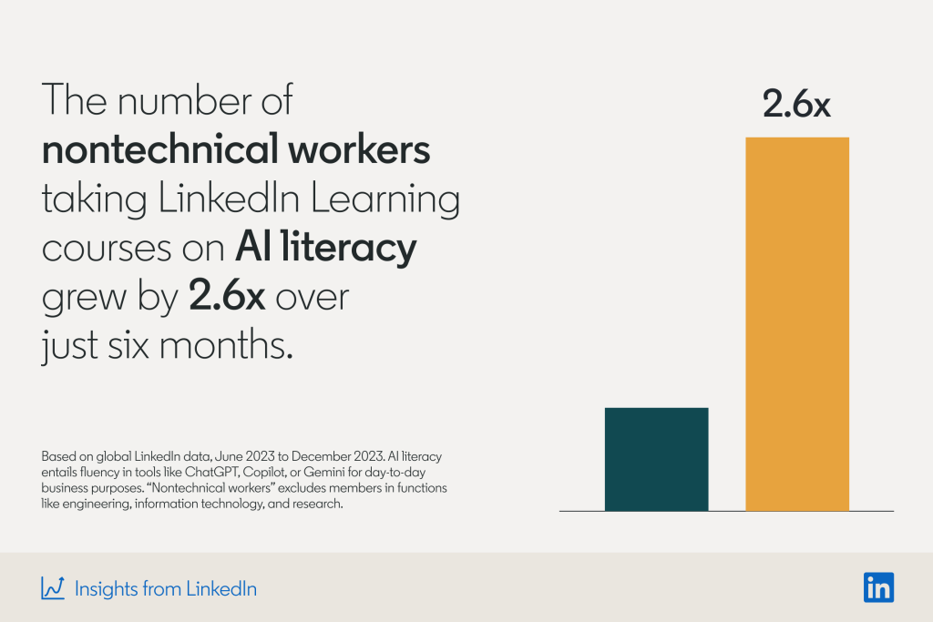 The number of nontechnical workers taking LinkedIn Learning courses on AI literacy grew by 2.6x over 6 months.