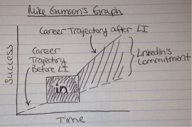Mike Gamson Transformation Graph