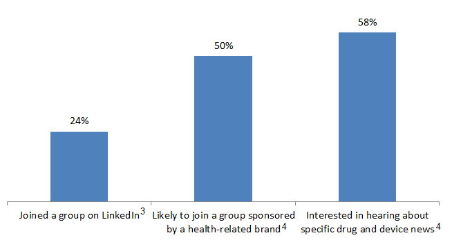 Healthcare Blog - Use of LinkedIn - 03252014