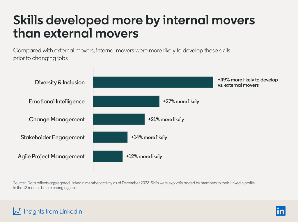 HEADLINE:  Skills developed more by internal movers than external movers SUBHEAD:  Compared with external movers, internal movers were more likely to develop these skills prior to changing jobs   Diversity and Inclusion: 		+49% more likely to develop vs. external movers Emotional intelligence:		+27% more likely Change management: 		+21% more likely Stakeholder engagement:		+14% more likely Agile Project management:		+12% more likely  FINE PRINT: Data reflects aggregated LinkedIn member activity as of December 2023. Skills were explicitly added by members to their LinkedIn profile in the 12 months before changing jobs. 