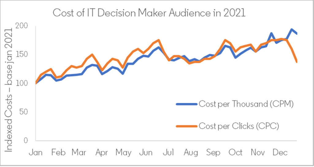 Cost if IT Decision Maker Audience in 2021
