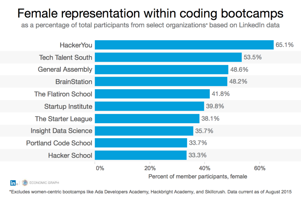 coding bootcamp gender breakdown top 10
