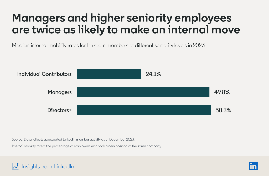 HEADLINE:  Managers and higher seniority employees are twice as likely to make an internal move SUBHEAD:  Median internal mobility rates for LinkedIn members of different seniority levels in 2023  CHART: Horizontal bar chart with 3 data points Individual Contributors: 	24.1% Managers:			49.8% Directors+:			50.3%  FINE PRINT: Data reflects aggregated LinkedIn member activity as of December 2023. Internal mobility rate is the percentage of employees who took a new position at the same company. 