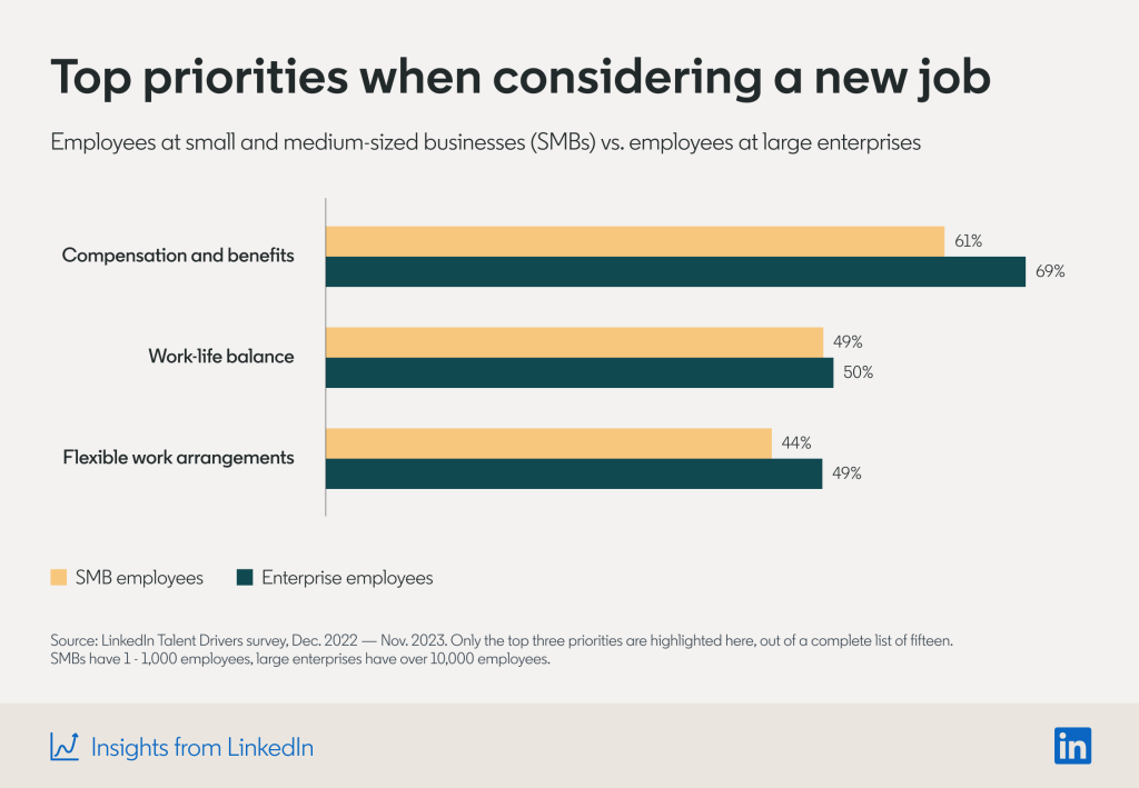 Top priorities when considering a new job. Employees at small and medium-sized businesses (SMBs) vs. employees at large enterprises. 1. Compensation and benefits (61% SMB, 69% ENT), 2. Work-life balance (49% SMB, 50% ENT), 3. Flexible work arrangements (44% SMB, 49% ENT)