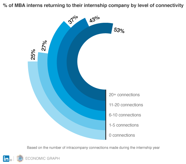 MBA interns returning to their internship company by level of connectivity
