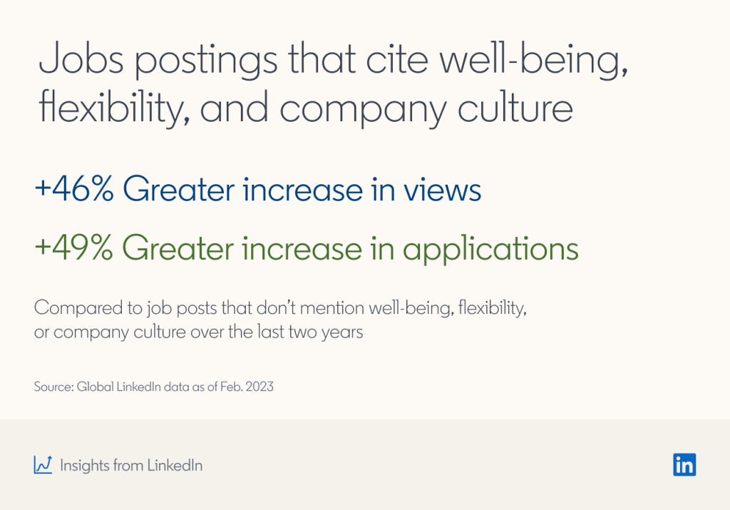 Job postings that cite well-being, flexibility, and company culture have seen +46% greater increase in views and +49% greater increase in applications, compared to job posts that don't mention these keywords over the last two years.