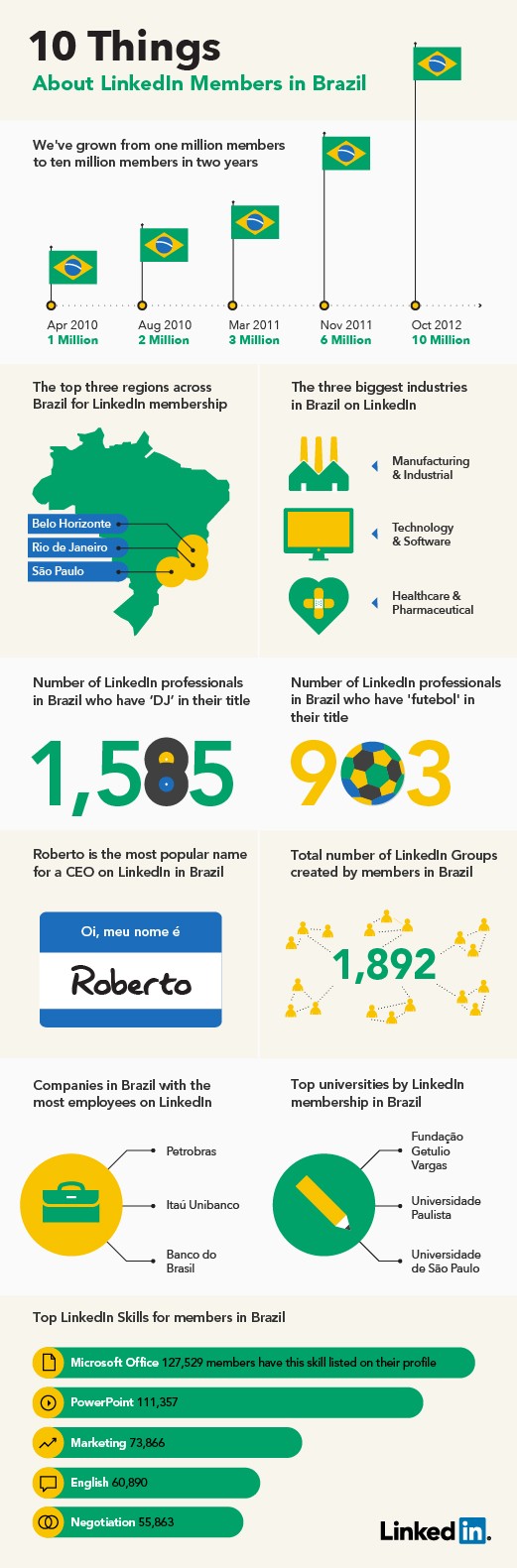 Ten Things About LinkedIn Members in Brazil Infographic