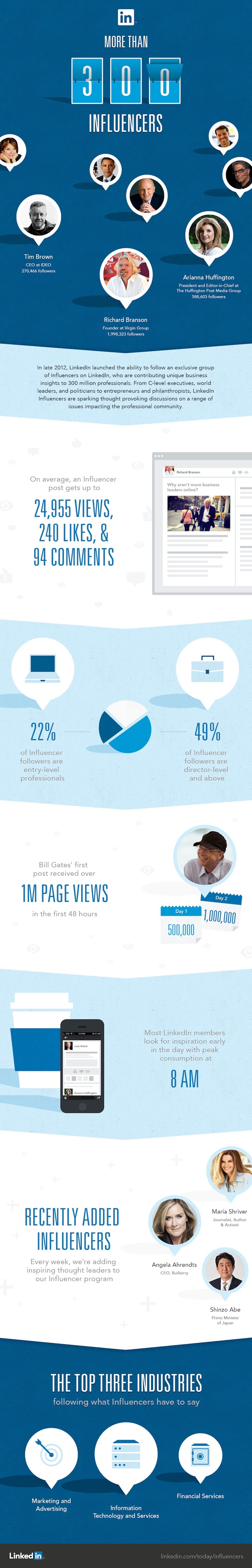 300 LinkedIn Influencers Infographic